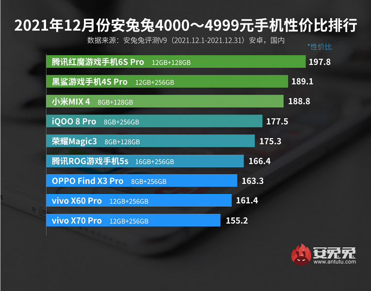 The best Android smartphones in terms of price-performance ratio according to AnTuTu. Flagship Snapdragon 888+ leads the most budget segment